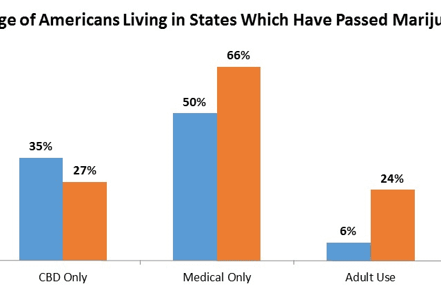 Percentage of Americans Living In States Which Have Passed Marijuana Laws