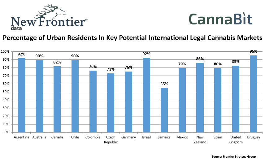 Percentage of Urban Residents In Key Potential International Legal Cannabis Markets