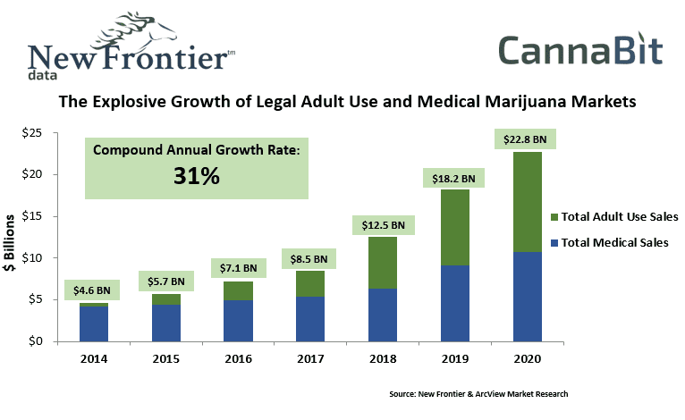 The Explosive Growth of Legal Adult Use and Medical Marijuana Markets