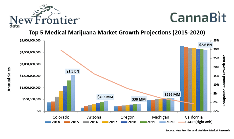 Top 5 Medical Marijuana Market Growth Projections (2015-2020)