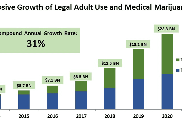 Explosive Growth Legal Adult Use and Medical Marijuana Markets - 2014 to 2020