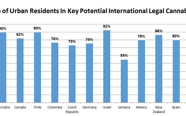 Percentage of Urban Residents In Potential International Legal Cannabis Markets