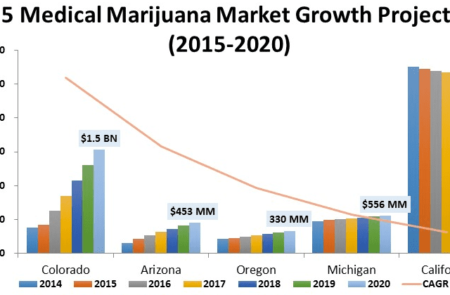 Top 5 Medical Marijuana Market Growth Projections for 2015 to 2020