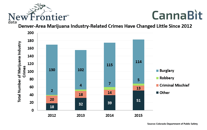 Denver-Area Marijuana Industry-Related Crimes Have Changed Little Since 2012