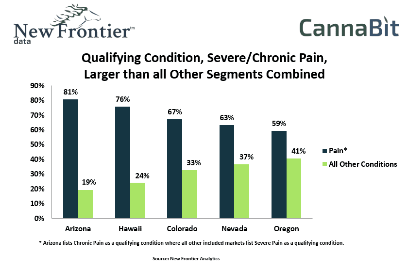 Qualifying Condition, Severe/Chronic Pain, Larger than all Other Segments Combined   