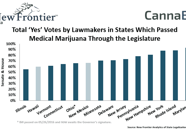 Total ‘Yes’ Votes by Lawmakers in States Which Passed Medical Marijuana Through the Legislature