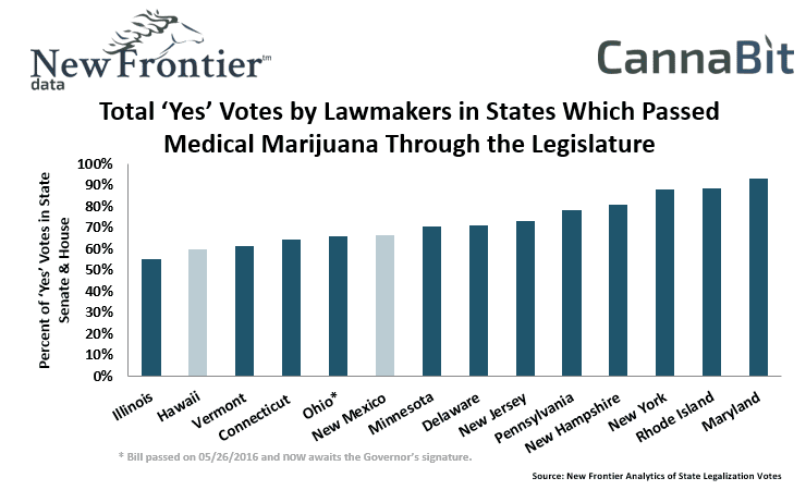 Total ‘Yes’ Votes by Lawmakers in States Which Passed Medical Marijuana Through the Legislature