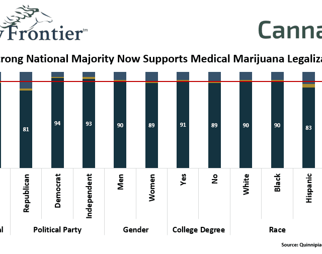 A Strong National Majority Now Supports Medical Marijuana Legalization