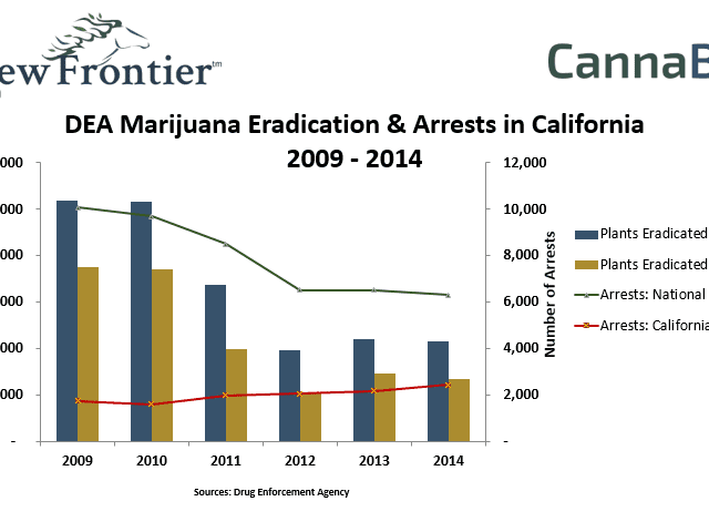 DEA Marijuana Eradication & Arrests in California 2009 - 2014