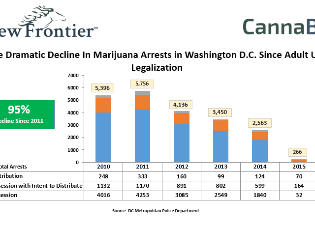 The Dramatic Decline In Marijuana Arrests in Washington D.C. Since Adult Use Legalization