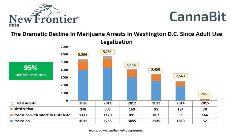 The Dramatic Decline In Marijuana Arrests in Washington D.C. Since Adult Use Legalization