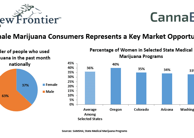 Female Marijuana Consumers Represents a Key Market Opportunity