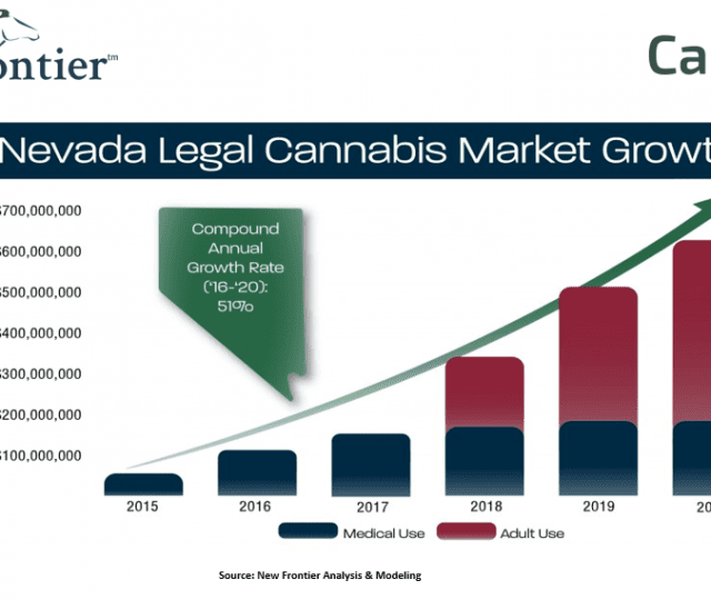 Nevada Legal Cannabis Market Growth