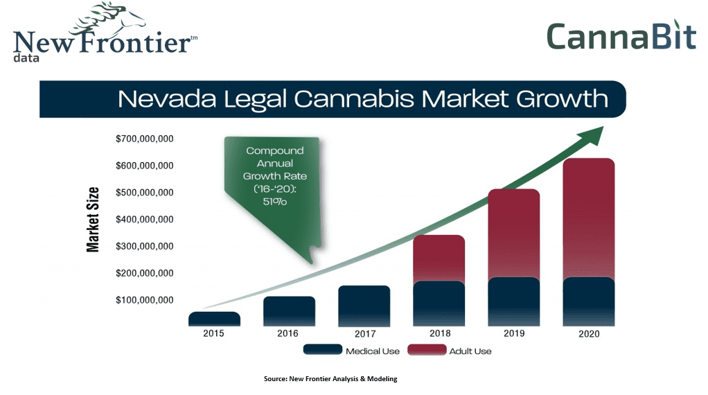 Nevada Legal Cannabis Market Growth