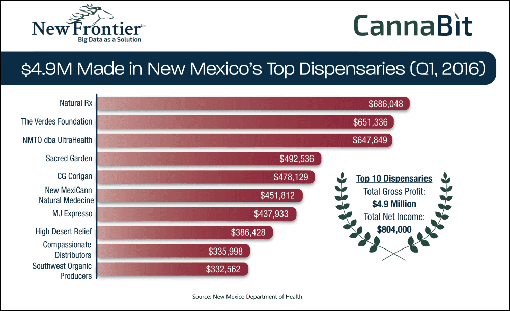 $4.9 Million Made In New Mexico's Top Dispensaries (Q1-2016) - CannaBit - New Frontier