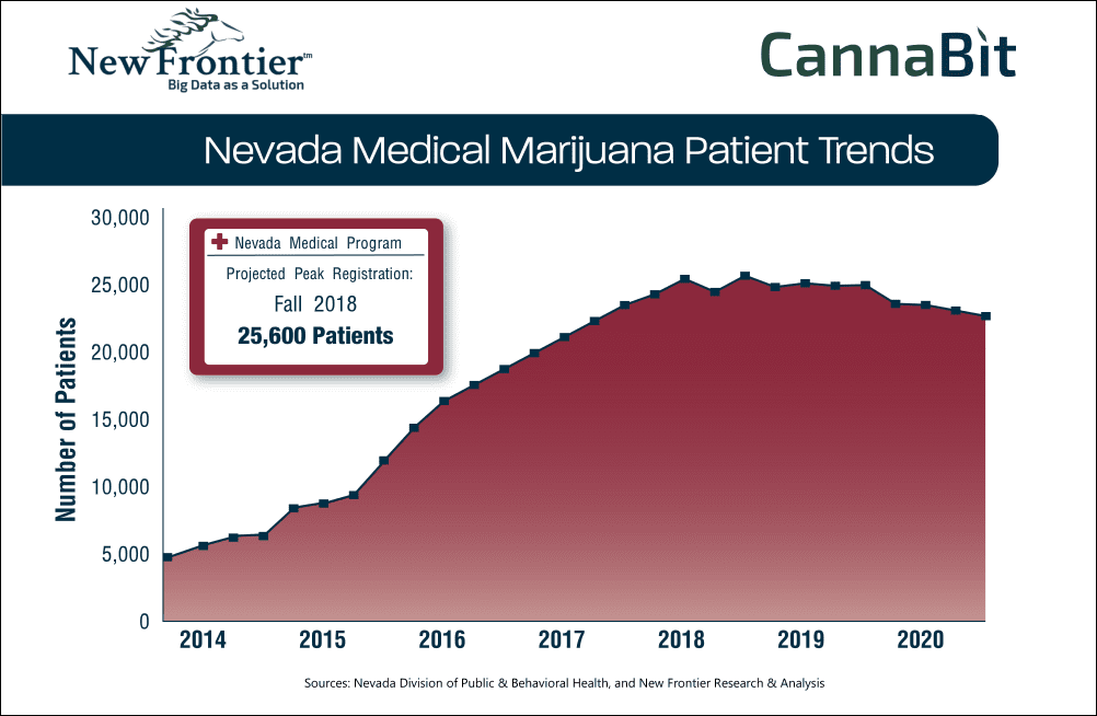 Nevada Medical Marijuana Patient Trends - CannaBit - New Frontier