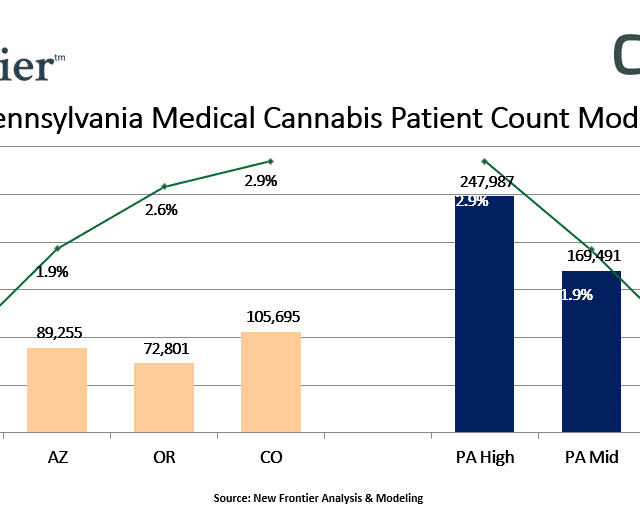 Pennsylvania Medical Cannabis Patient Count Models