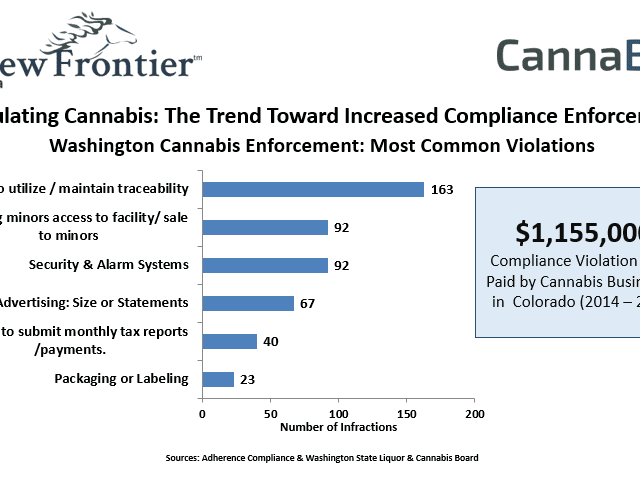 Regulating Cannabis: The Trend Toward Increased Compliance Enforcement