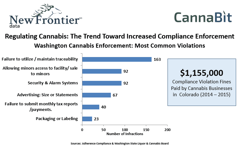 Regulating Cannabis: The Trend Toward Increased Compliance Enforcement