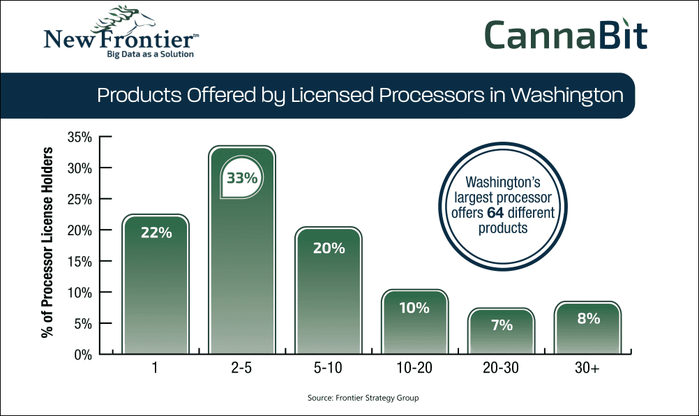 Products Offered By Licensed Processors In Washington State - CannaBit - New Frontier