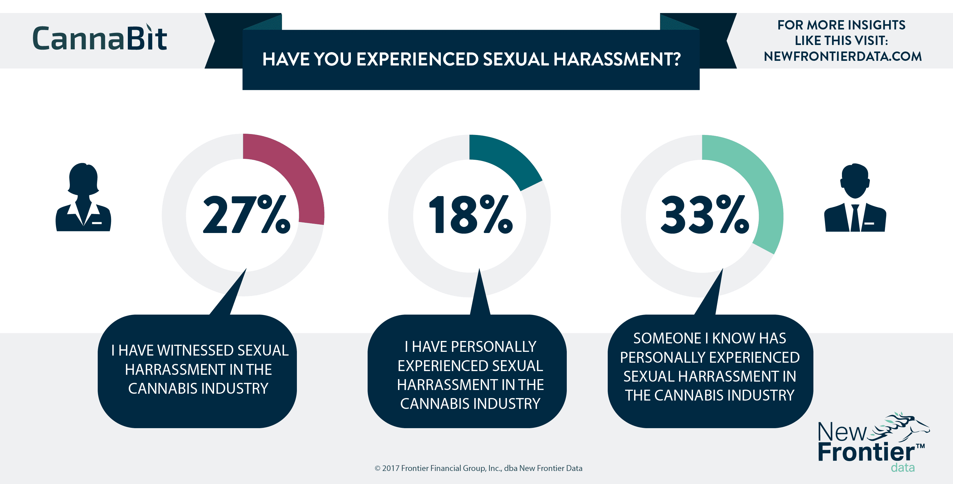 Sexual Harassment In Cannabis New Frontier Data