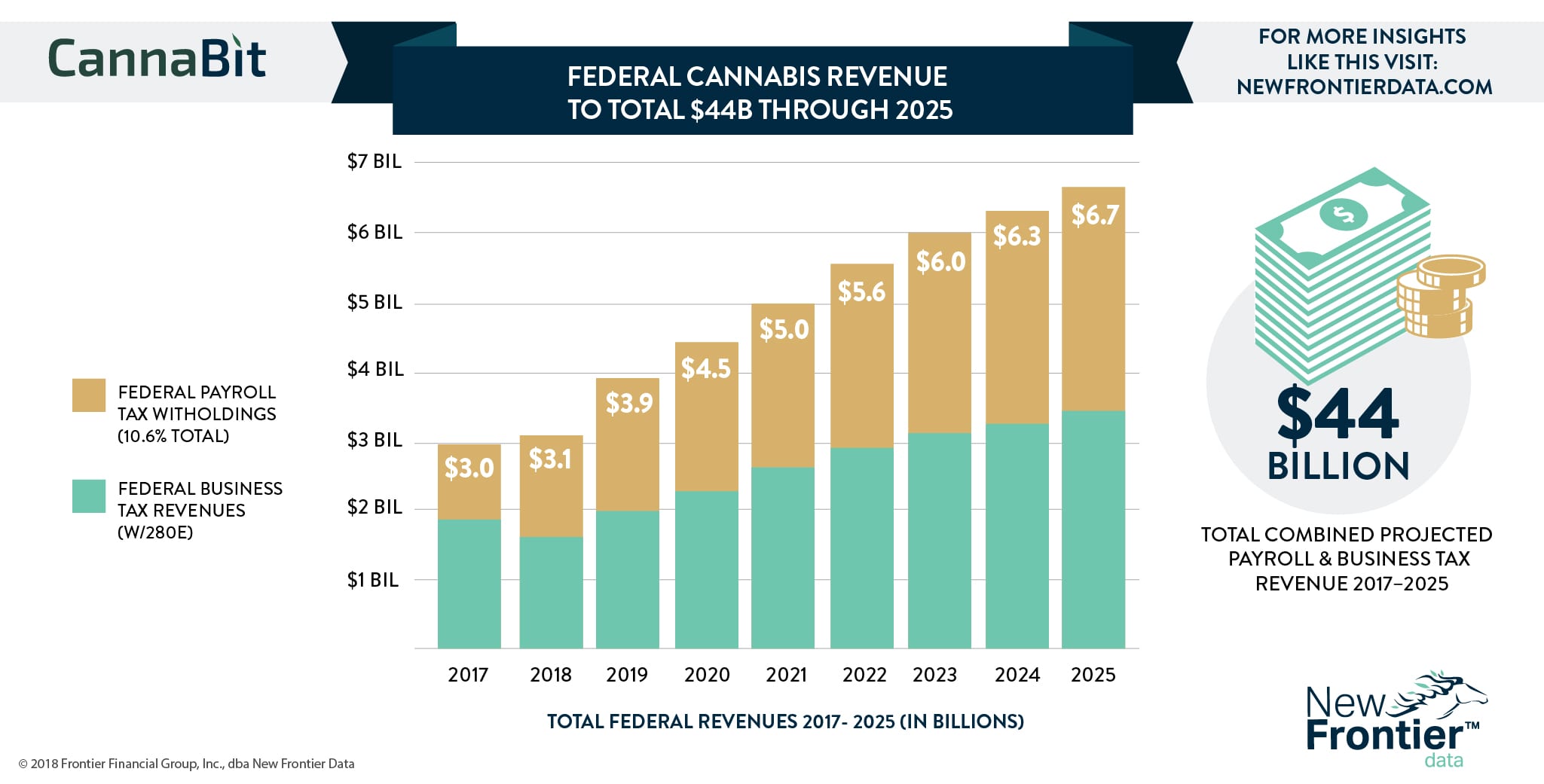 Bit fed. Cannabis data. Total Tax revenue USA. Tax revenue апкфзр. Tax revenues in USA 2022.