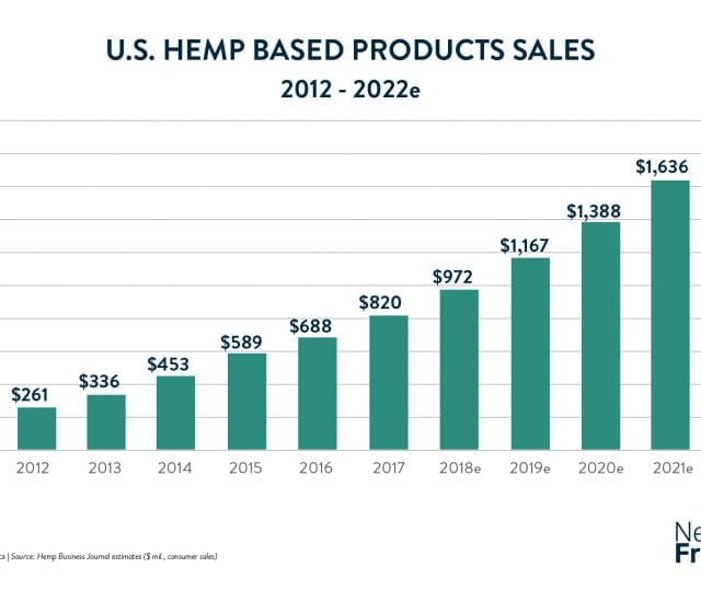 US hemp based sales