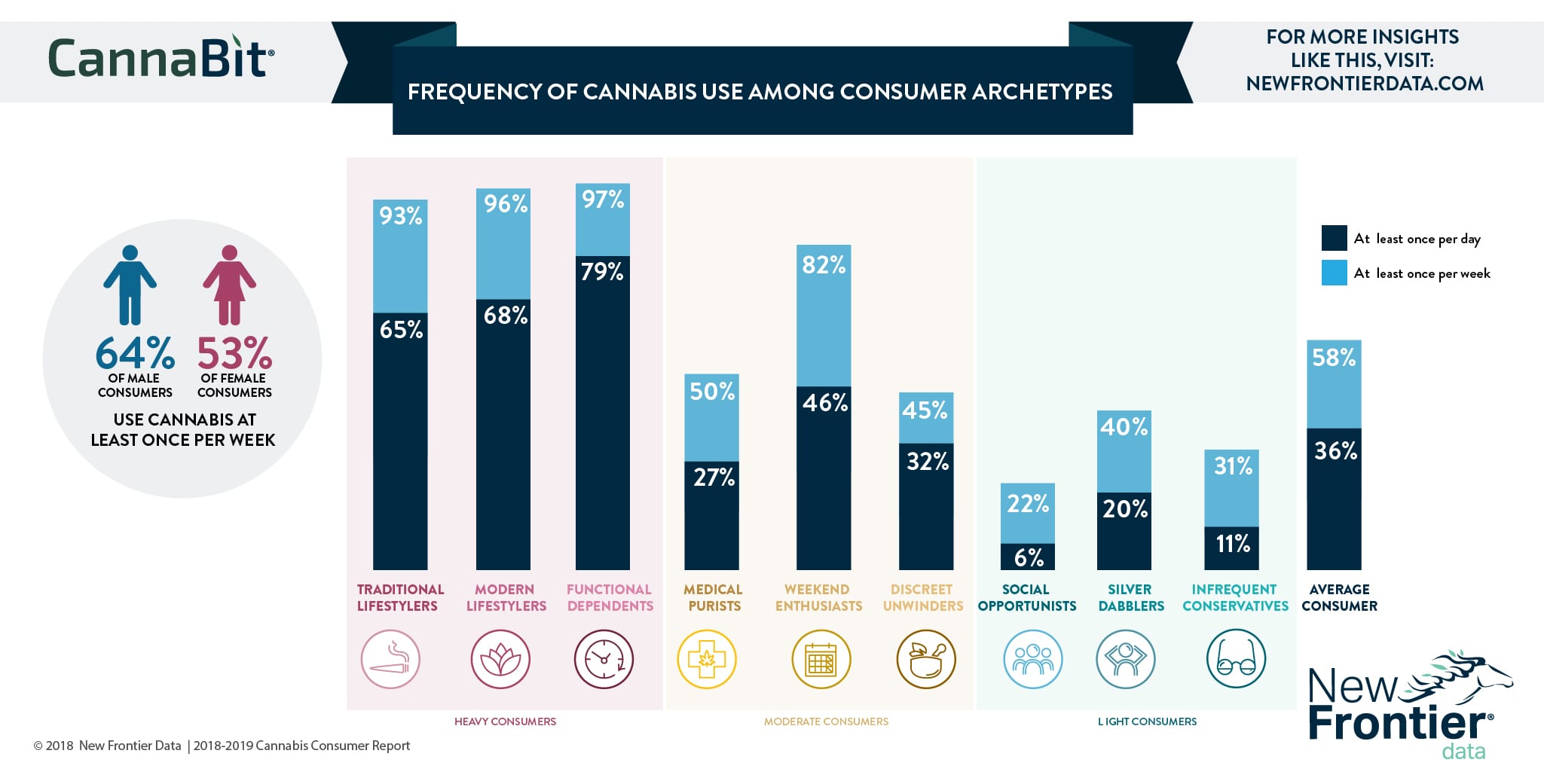 Frequency of Cannabis Use Among Consumer Archetypes - New Frontier Data