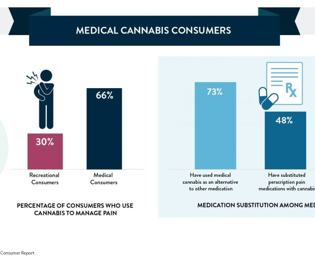 Statistics on medical cannabis consumers