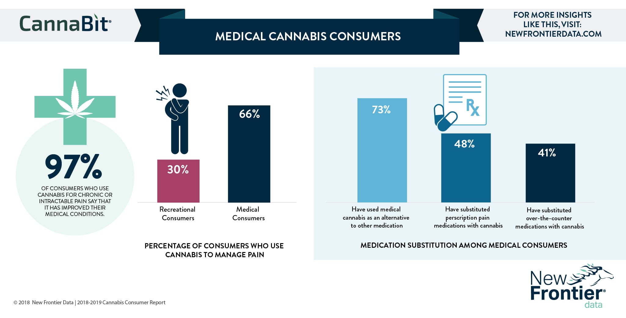 Statistics on medical cannabis consumers