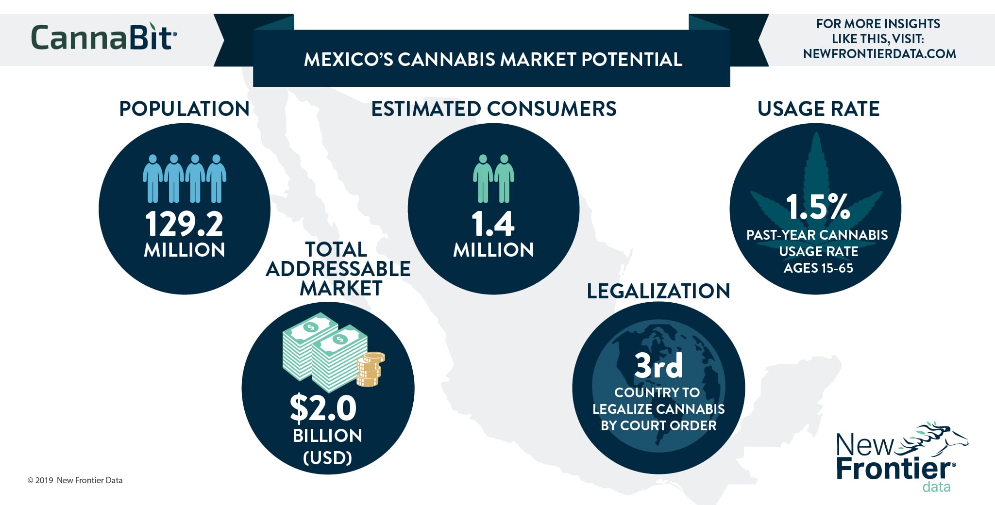 Mexico S Cannabis Market Potential New Frontier Data
