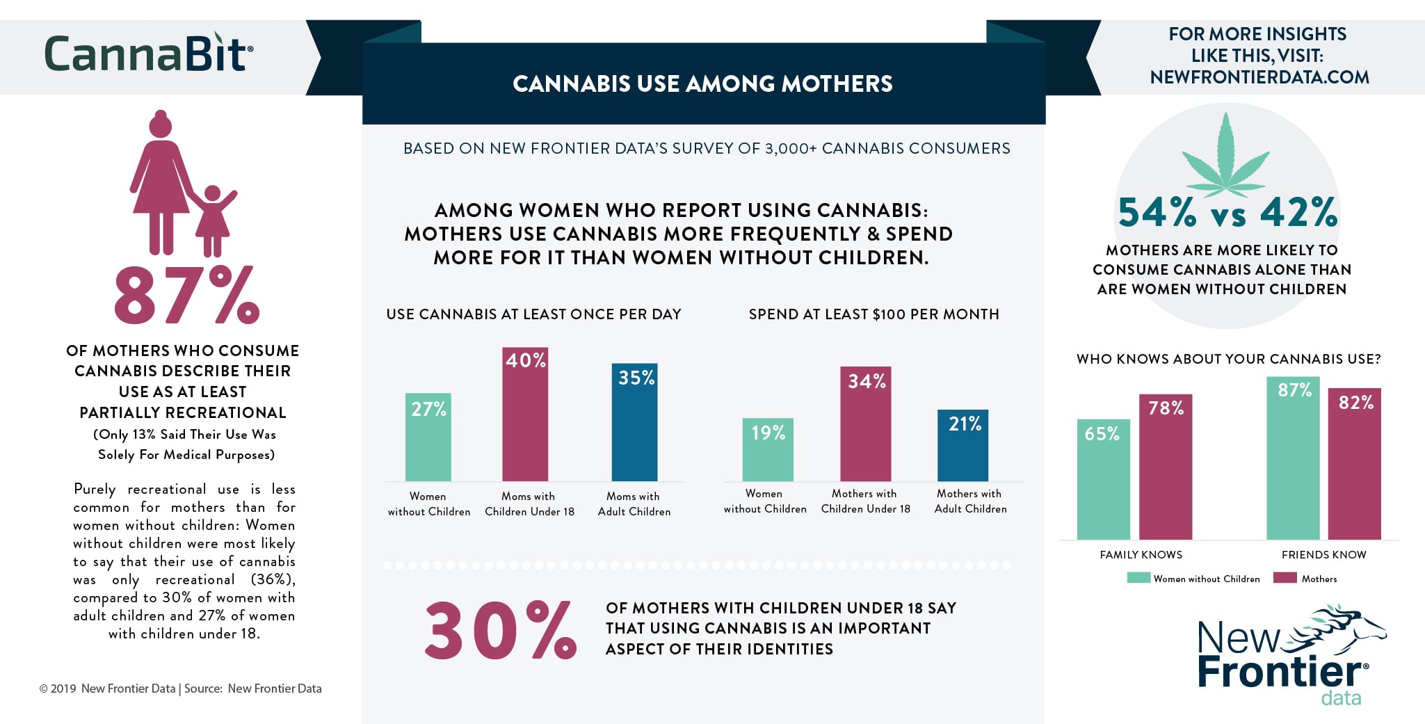 Cannabis Use Among Mothers New Frontier Data