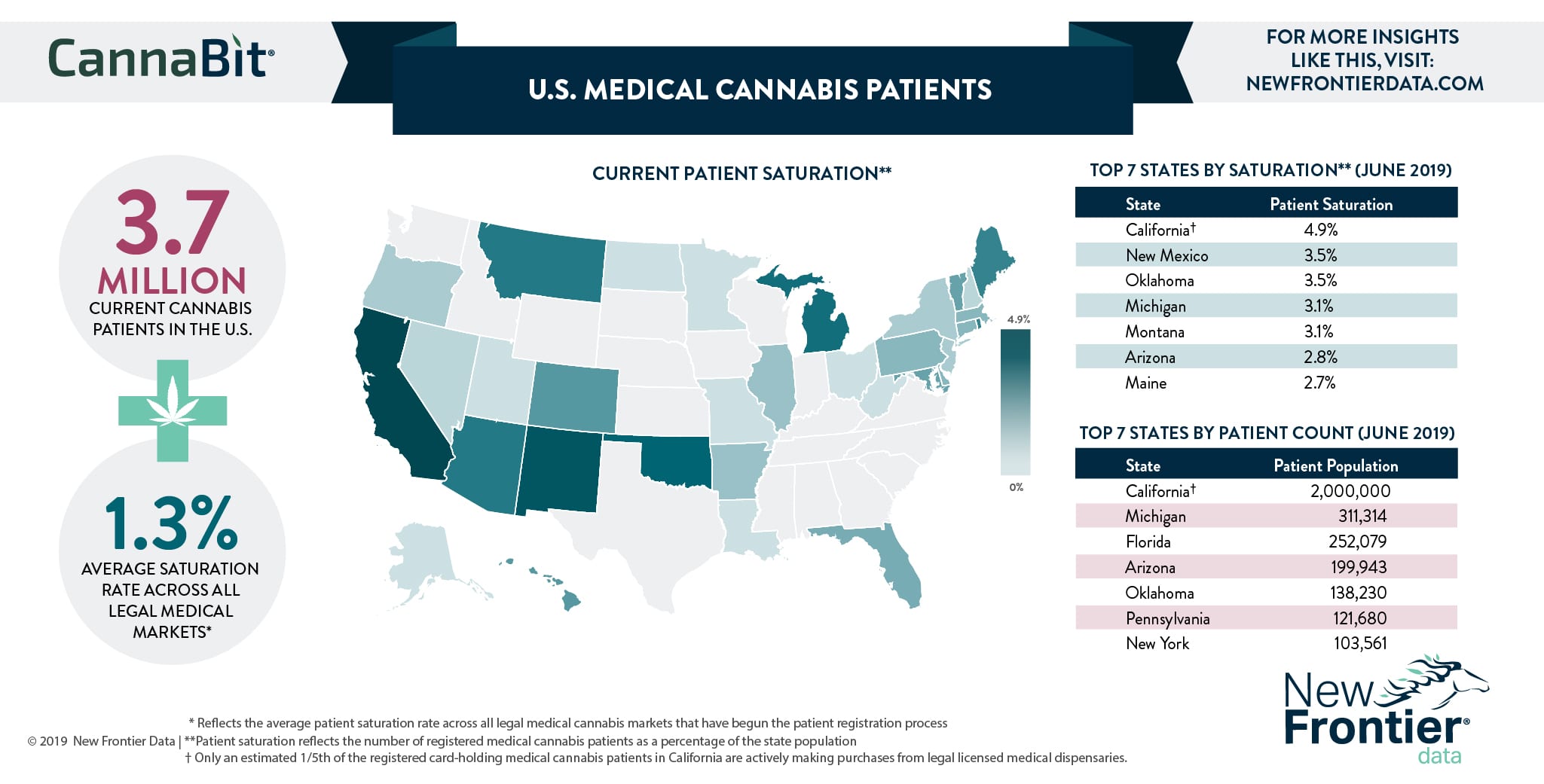 U S Medical Cannabis Patients New Frontier Data