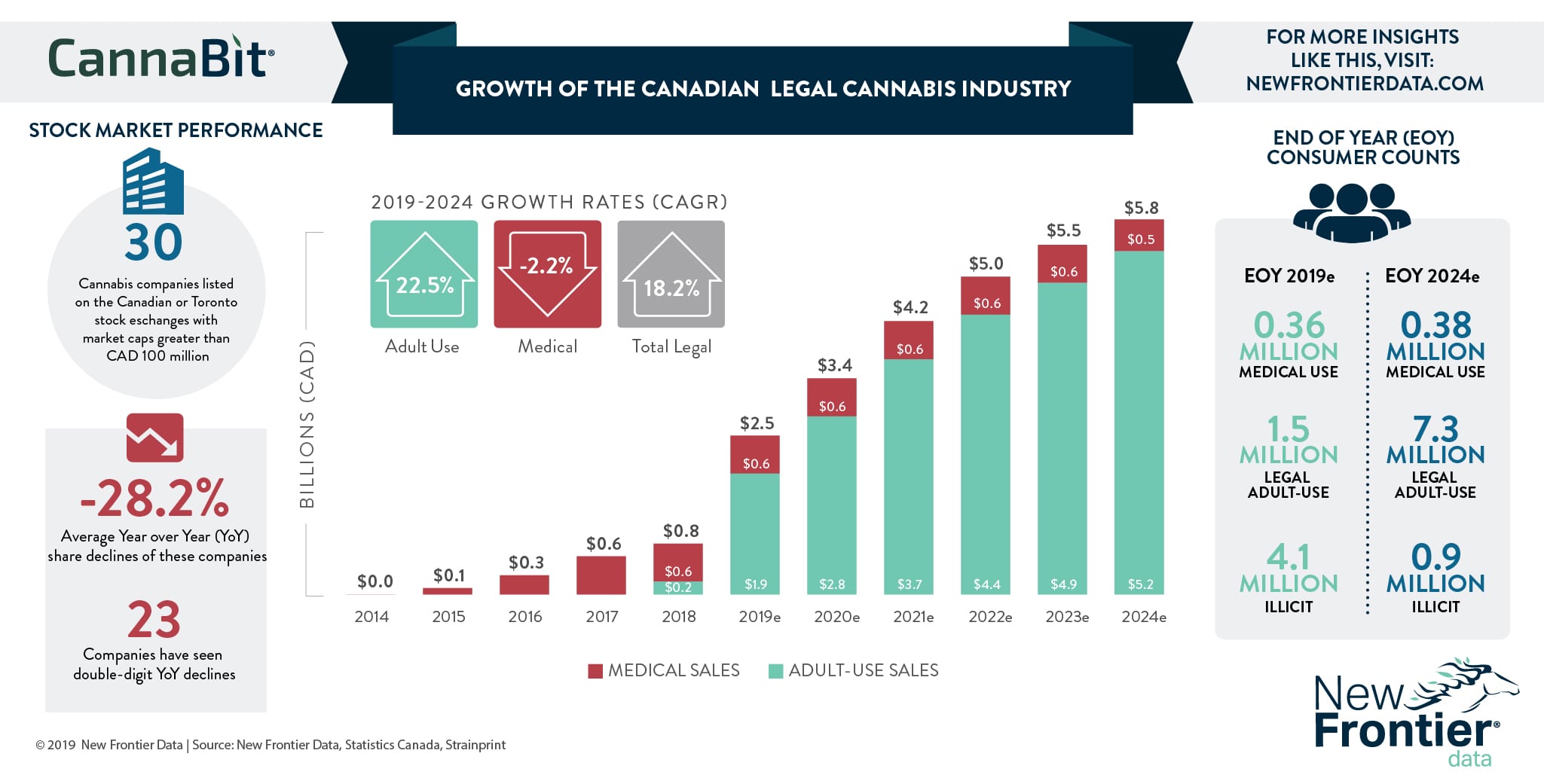 Growth of the Canadian Legal Cannabis Industry - New ...