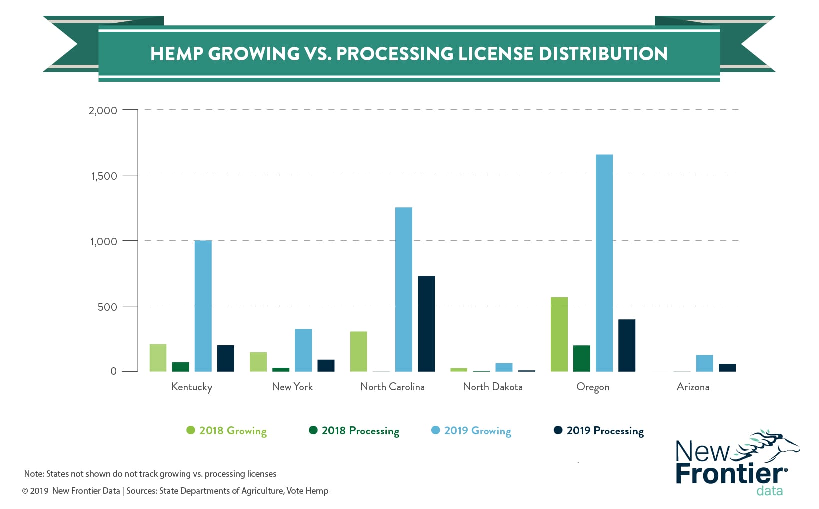 Hemp Growing vs License Distribution