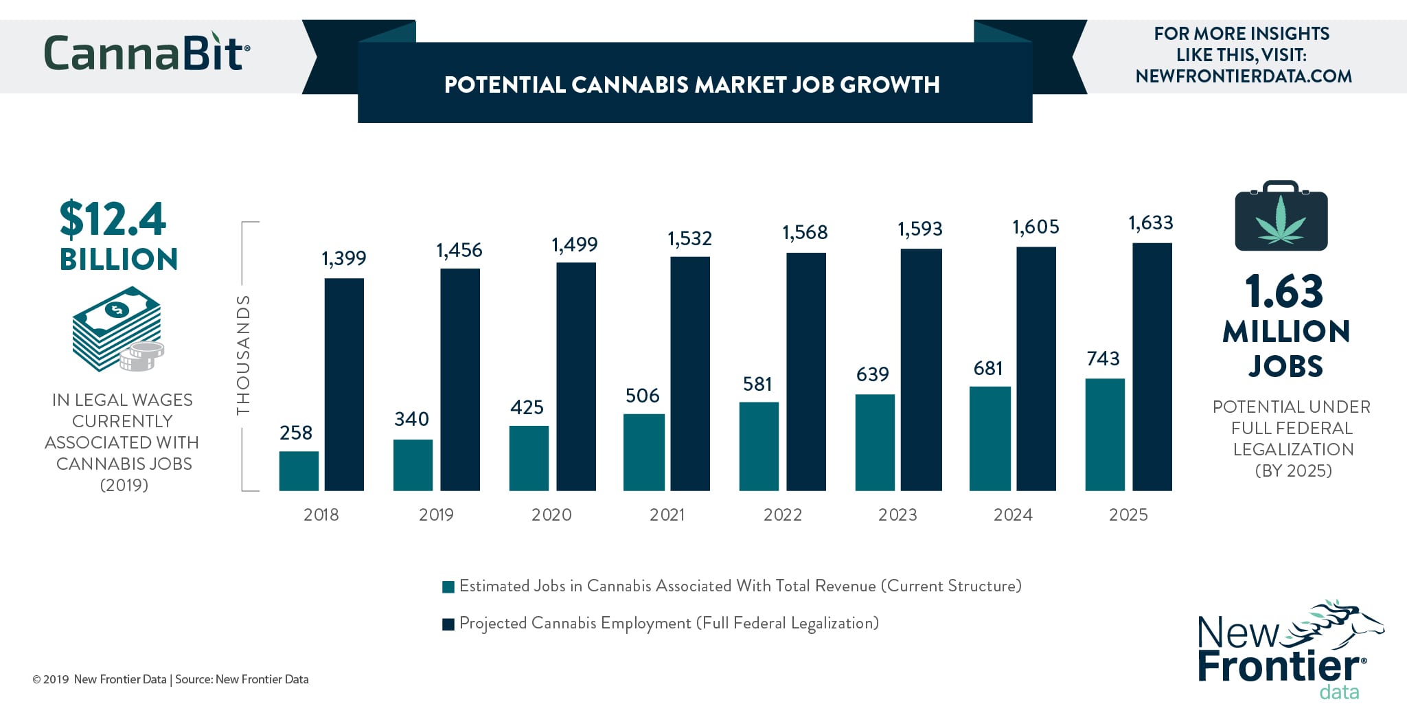Potential Cannabis Market Job Growth New Frontier Data