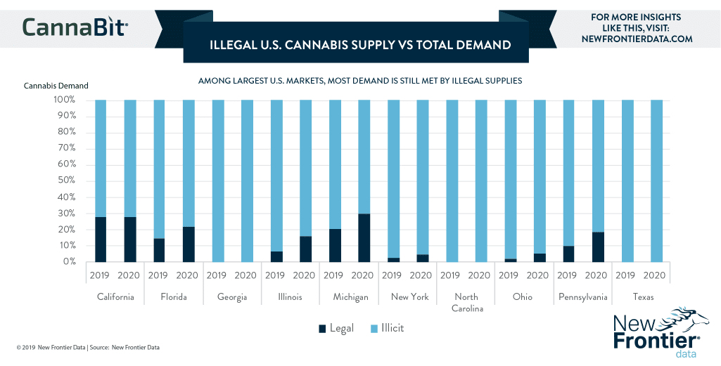Among Largest U S Markets Most Demand Is Still Met By Illicit Supplies New Frontier Data