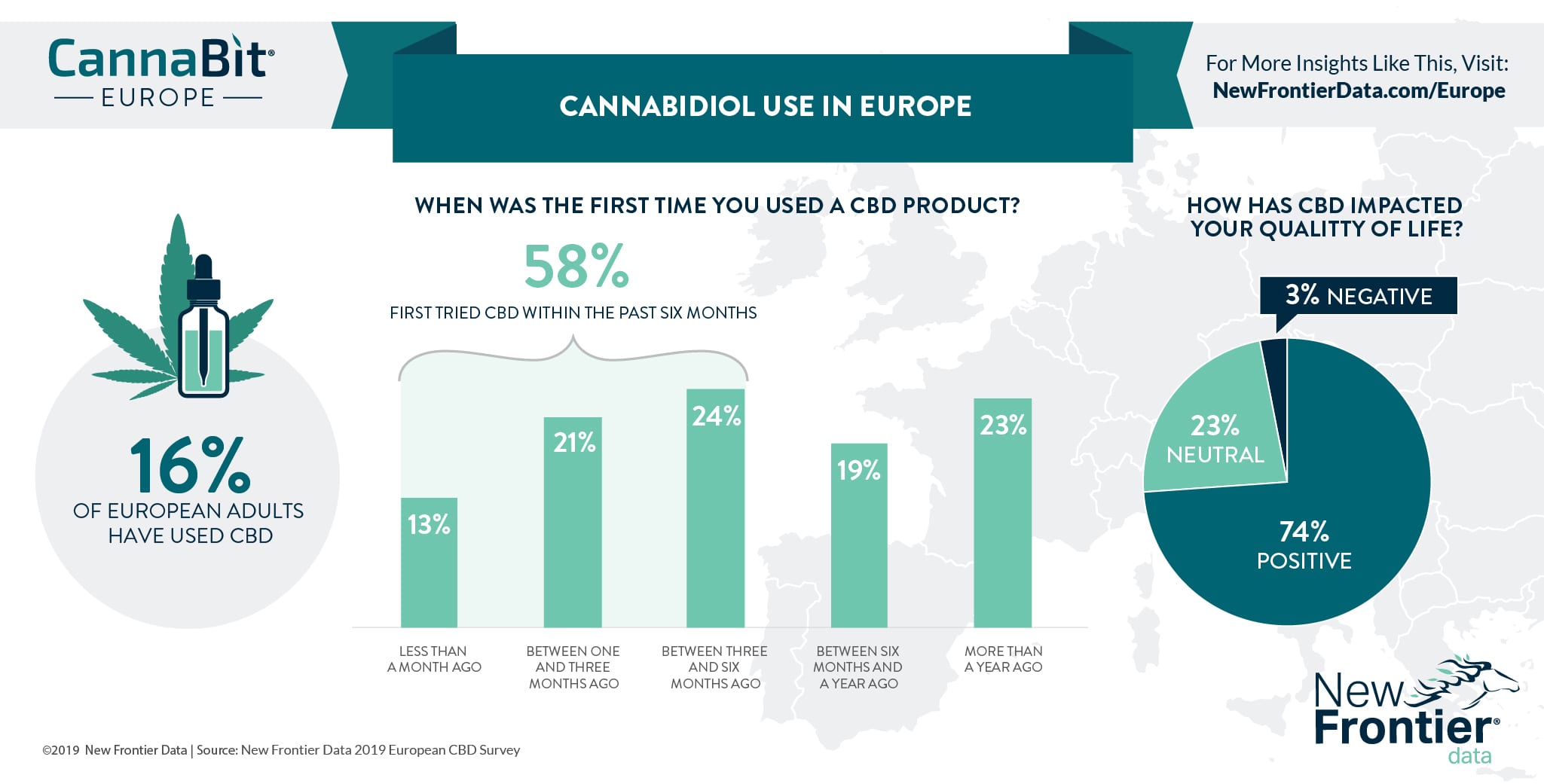 Five Key Findings From New Frontier Data S European Cbd Survey New Frontier Data