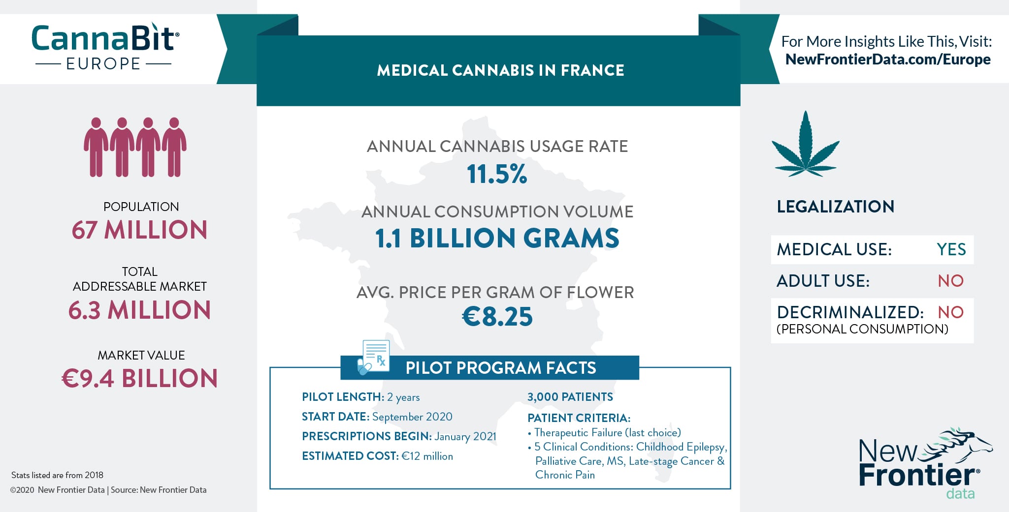 Delayed French Medical Cannabis Pilot Programme Planned For Q3 Launch New Frontier Data