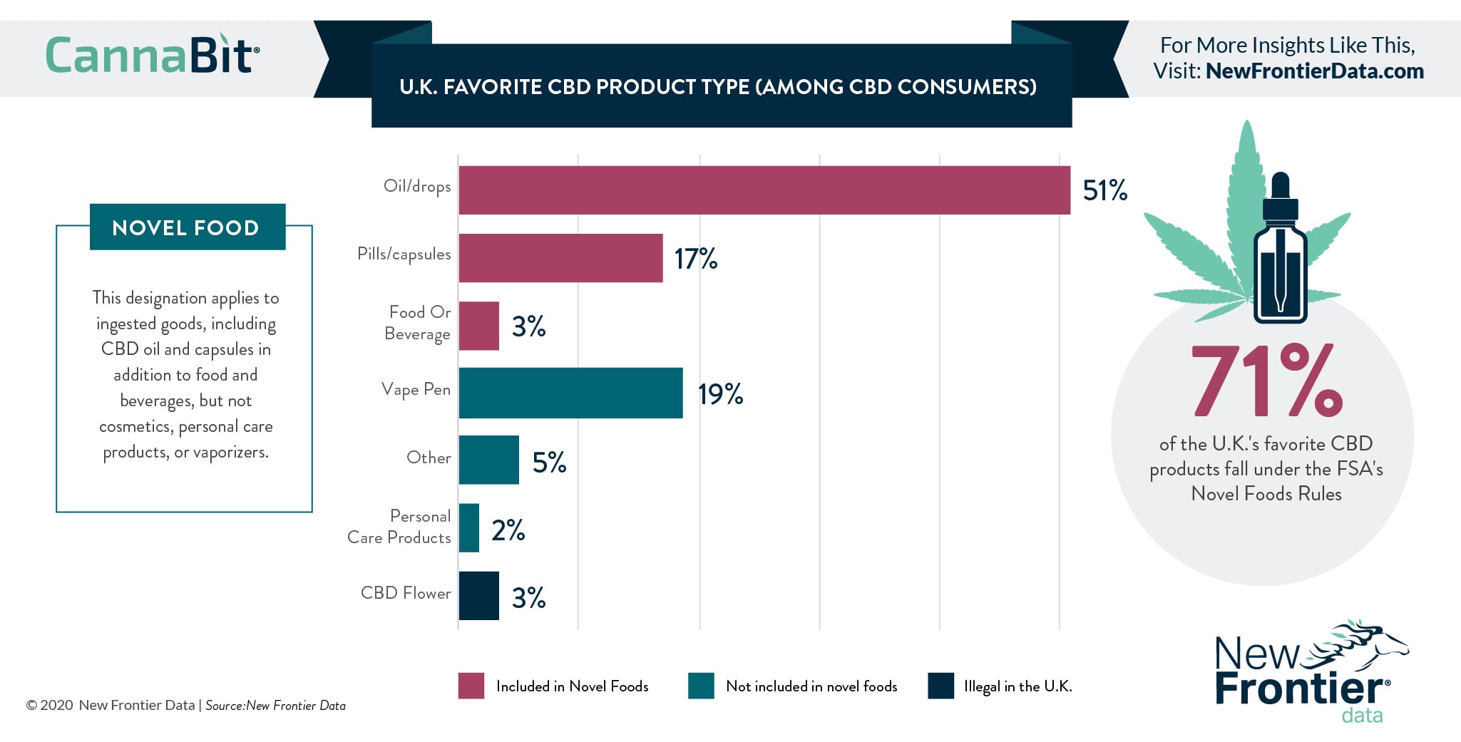 U K Favorite Cbd Product Type Among Cbd Consumers New Frontier Data