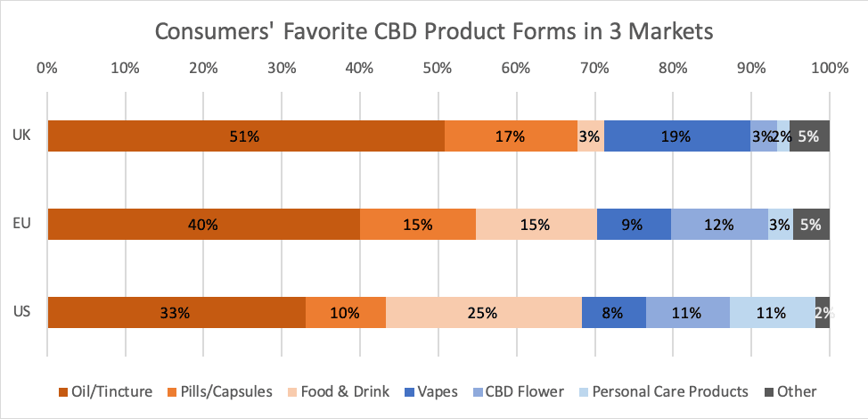 EU CBD Consumer Favorite CBD Product Forms