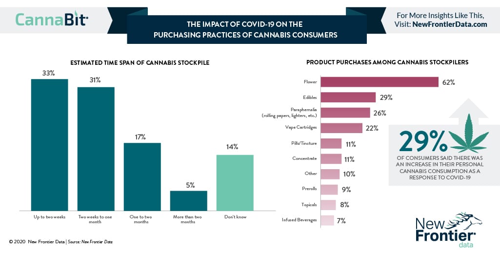 The Impact Of Covid 19 On The Purchasing Practices Of Cannabis Consumers New Frontier Data