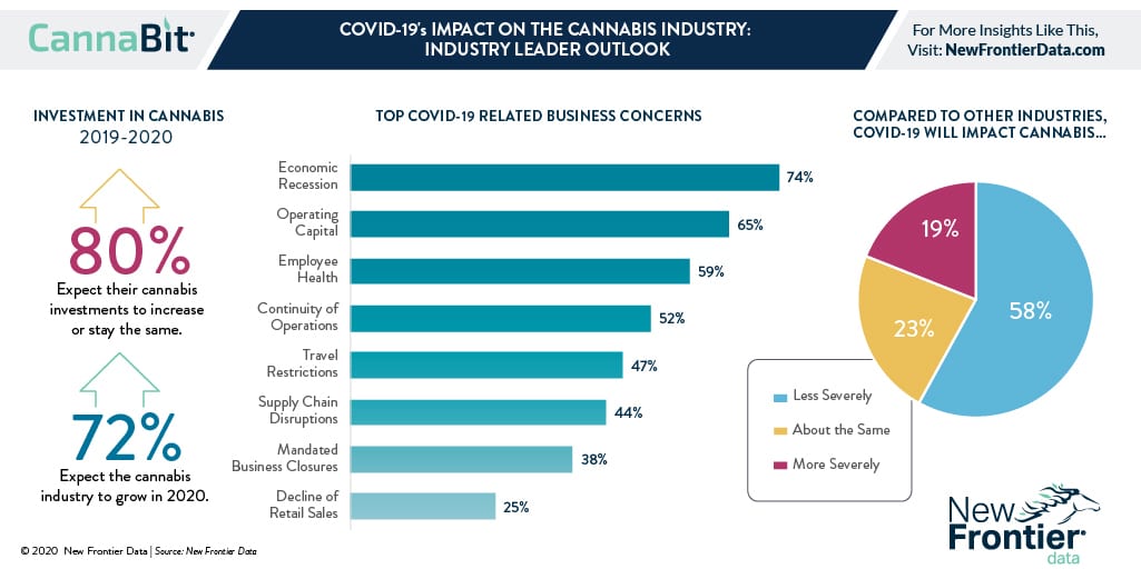Covid 19 S Impact On The Cannabis Industry Industry Leader Outlook New Frontier Data