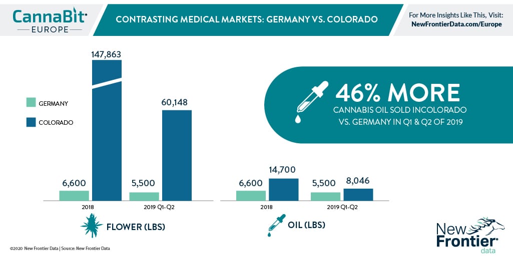 Contrasting Medical Markets Germany Vs Colorado New Frontier Data