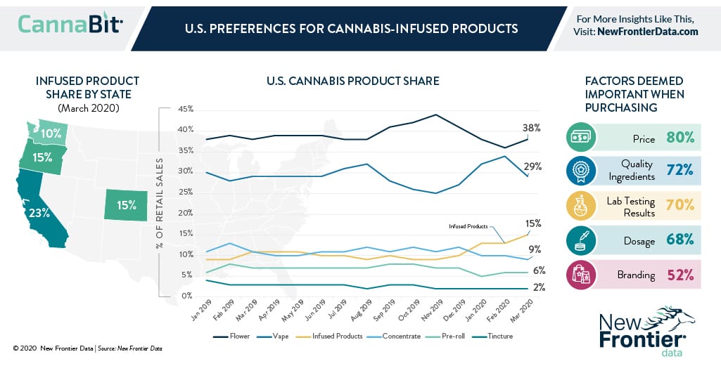 U S Preferences For Cannabis Infused Products New Frontier Data