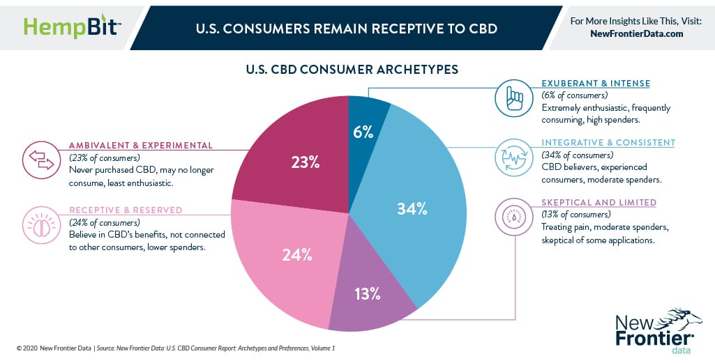Who Are The Cbd Market S Best Customers Going Forward New Frontier Data