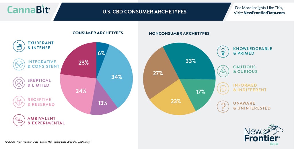 U S Cbd Consumer Archetypes New Frontier Data