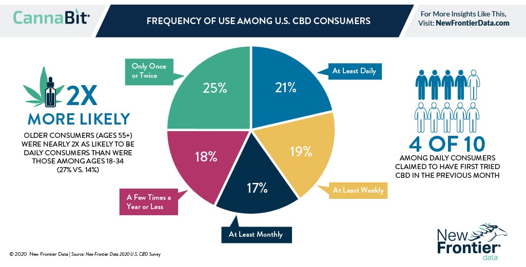 Frequency Of Use Among U S Cbd Consumers New Frontier Data
