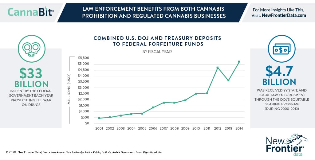 Law Enforcement Benefits From Both Cannabis Prohibition And Regulated Cannabis Businesses New Frontier Data