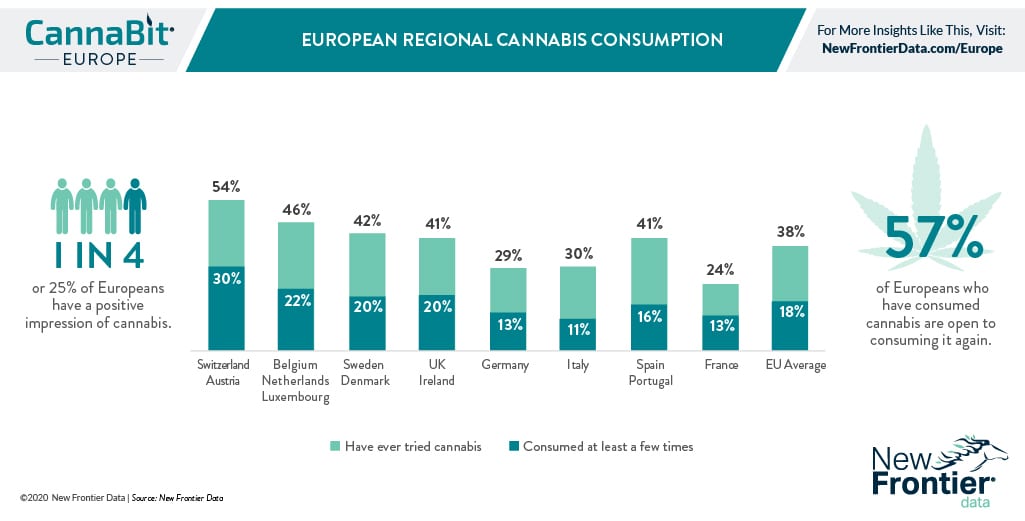 Cannabis Consumption And Perceptions Vary Regionally In Europe New Frontier Data